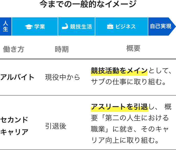 デュアルキャリアについて 現役 引退アスリートの就職 転職 スポンサー支援は マイナビアスリートキャリア スポーツ支援