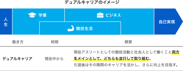 デュアルキャリアのイメージ