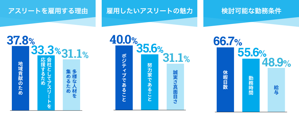 ・アスリートを雇用する理由・雇用したいアスリートの魅力・検討可能な勤務条件
